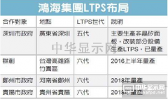 鴻海攻LTPS 再下一城