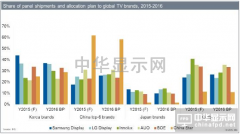 IHS：2016年電視領(lǐng)導(dǎo)品牌廠商將提高對臺灣及大陸的面板采購比重