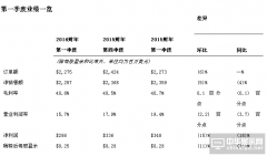 應(yīng)用材料公司發(fā)布2016財年第一季度財務(wù)報告