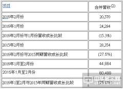 友達(dá)光電2月合并營(yíng)收新臺(tái)幣206億元