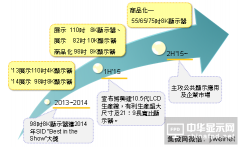 鴻夏戀成局對(duì)大陸面板廠商的影響