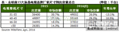 TrendForce：2016年液晶電視主流尺寸逐步放大