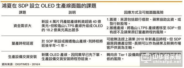 鴻海未來3年OLED產(chǎn)線集中在10代廠SDP建置