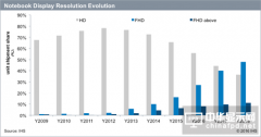 PC提供商尋求更高質(zhì)量顯示器 全高清面板成主流