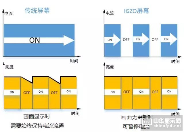 “新一代顯示器”發(fā)展的關(guān)鍵 詳解IGZO技術(shù)