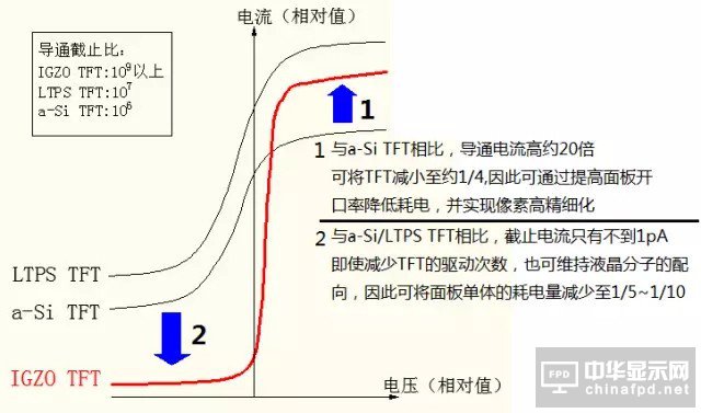 “新一代顯示器”發(fā)展的關(guān)鍵 詳解IGZO技術(shù)