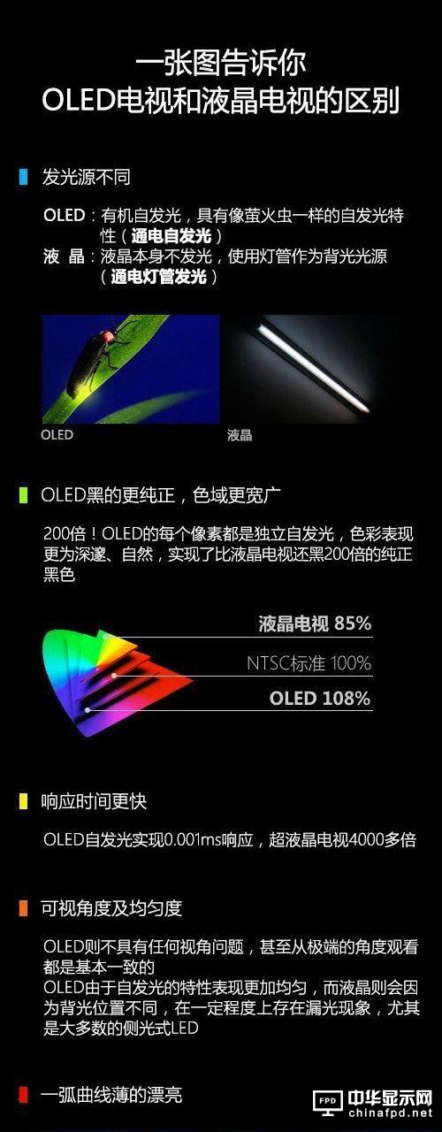 OLED和LCD的區(qū)別