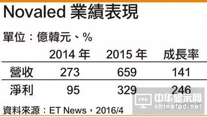 三星投資OLED材料公司Novaled2015年?duì)I收、獲利大增