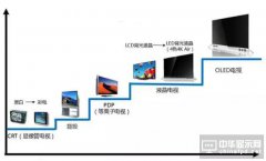 液晶將被OLED洗牌！CRT，等離子宿命再次重演？