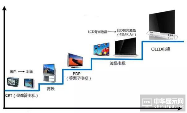 電視的發(fā)展經(jīng)歷