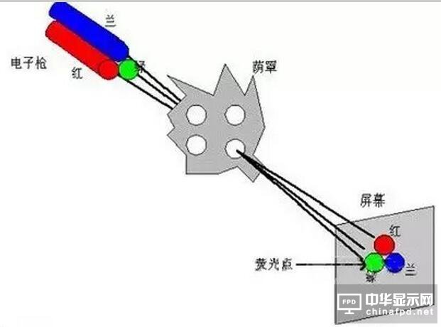 CRT電視