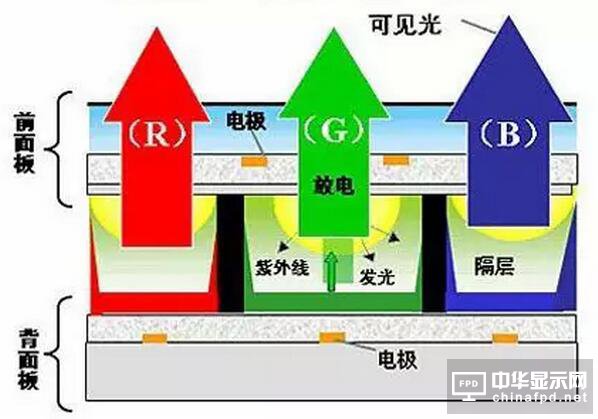 等離子電視