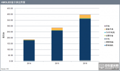 IHS認(rèn)為AMOLED的增長將成為顯示屏行業(yè)的亮點(diǎn)