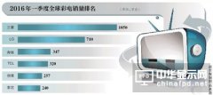 國(guó)內(nèi)液晶電視市場(chǎng)價(jià)格戰(zhàn)兇猛 海信出海搶食