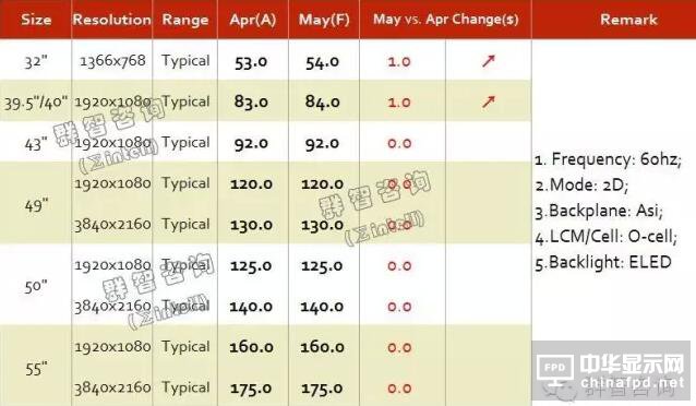 2016年5月TV面板價(jià)格風(fēng)向標(biāo)