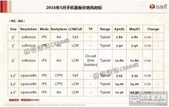 2016年5月手機(jī)面板價(jià)格風(fēng)向標(biāo)