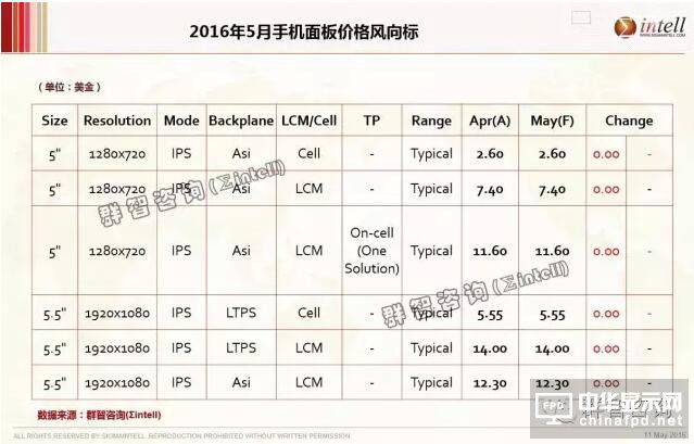 2016年5月手機面板價格風(fēng)向標(biāo)