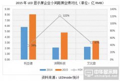 小間距LED顯示屏逐漸進(jìn)入業(yè)績(jī)兌現(xiàn)期