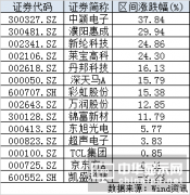 OLED迎來熱炒 花樣概念股中淘真金