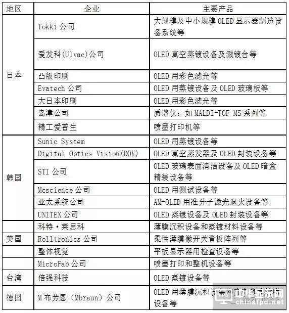 【科普】OLED設備制造廠商及常用材料