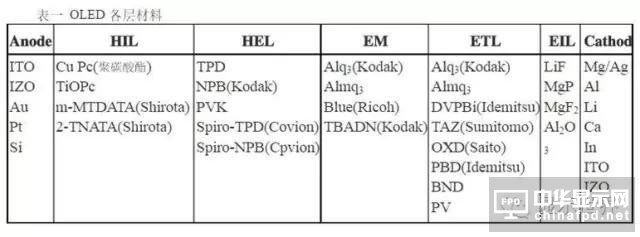 【科普】OLED設備制造廠商及常用材料