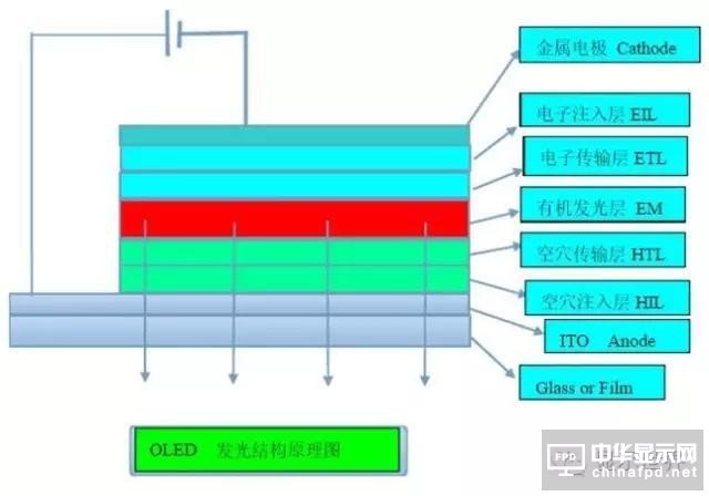 【科普】OLED設備制造廠商及常用材料