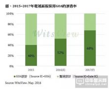 2016下半年電視面板采用GOA設(shè)計滲透率可逾50%