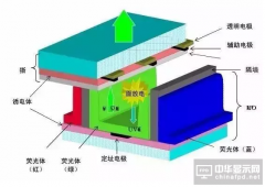 2016年OLED材料行業(yè)發(fā)展研究報告