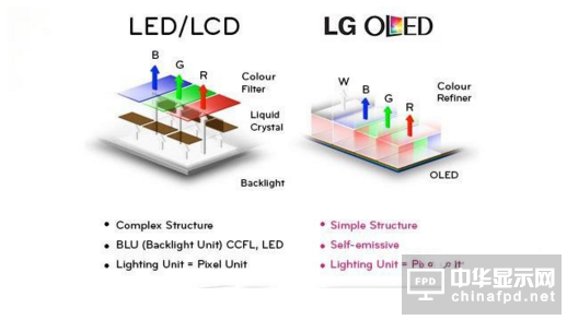 OLED和LCD的區(qū)別