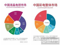 制造你的電視 被樂視顛覆的傳統(tǒng)彩電業(yè)何處去？