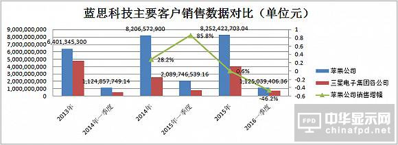 你以為中國(guó)女首富還在靠蘋(píng)果？藍(lán)思科技現(xiàn)在靠的是政府補(bǔ)助