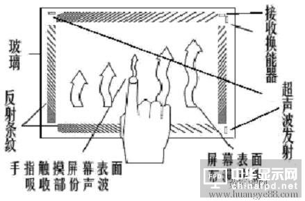 表面聲波觸摸屏