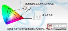 OLED與ULED技術(shù)之爭：詳解ULED技術(shù)那些事