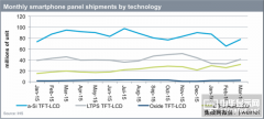 AMOLED將取代LTPS TFT-LCD成為手機主流面板