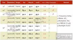 2016年5月TV面板價格風(fēng)向標(下旬版)