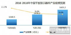 2016年平板顯示器件產(chǎn)業(yè)五大趨勢