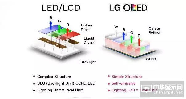 LCD與LED的區(qū)別