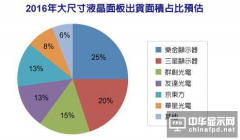 2016年大尺寸液晶面板出貨面積將增5%