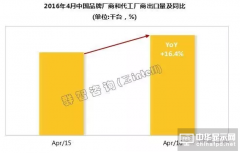 4月份中國TV廠商海外市場出貨同比增長16.4%