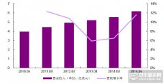 2016年LED顯示屏四小龍企業(yè)營收及增速一覽