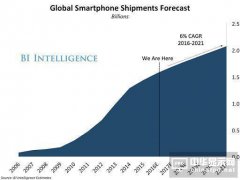 智能手機(jī)市場增長持續(xù)放緩，下一個臨界點即將來臨