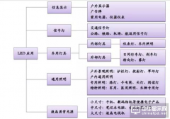 2016年中國LED行業(yè)價(jià)格、技術(shù)、市場趨勢(shì)一覽