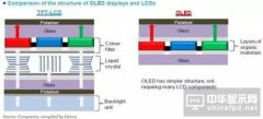 AMOLED和TFT-LCD屏幕對(duì)比 兩者有什么區(qū)別