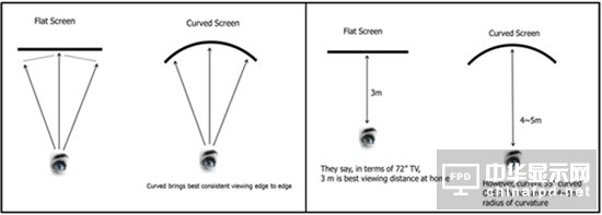 曲面電視和平面電視哪個好
