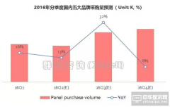 國內(nèi)電視品牌上半年出貨增7.7% 三季度面板采購將增長30%