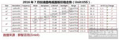 面板供貨緊缺加劇 7月份價(jià)格加速上漲