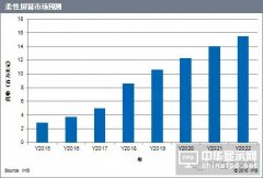 智能移動、可穿戴設(shè)備將推動柔性屏的發(fā)展