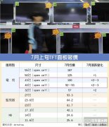 供需吃緊 40吋面板喊漲15％