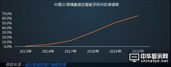 2016年3D玻璃蓋板市場需求分析