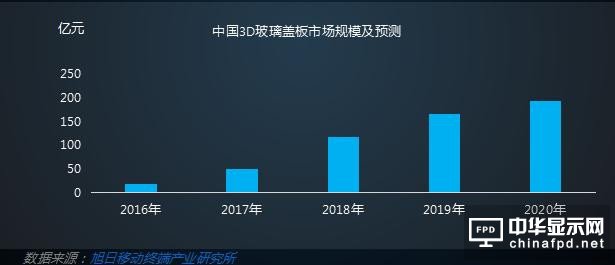 2016年3D玻璃蓋板市場需求分析